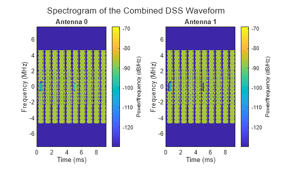 Figure contains 2 axes objects. Axes object 1 with title Antenna 0, xlabel Time (ms), ylabel Frequency (MHz) contains an object of type image. Axes object 2 with title Antenna 1, xlabel Time (ms), ylabel Frequency (MHz) contains an object of type image.