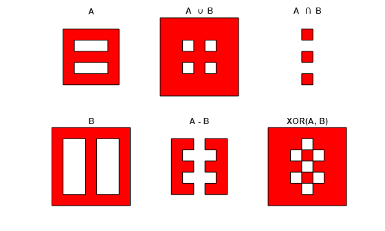 Figure contains 6 axes objects. Hidden axes object 1 with title A contains 4 objects of type patch, line. Hidden axes object 2 with title B contains 4 objects of type patch, line. Hidden axes object 3 with title A blank cup blank B contains 6 objects of type patch, line. Hidden axes object 4 with title A blank cap blank B contains 4 objects of type patch, line. Hidden axes object 5 with title A - B contains 3 objects of type patch, line. Hidden axes object 6 with title XOR(A, B) contains 5 objects of type patch, line.