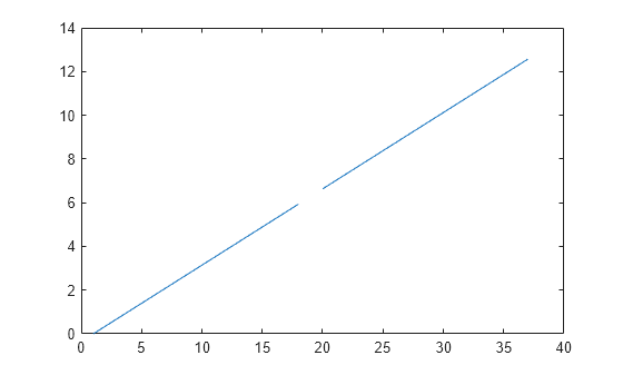 Figure contains an axes object. The axes object contains an object of type line.