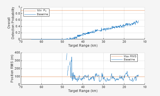 Figure contains 2 axes objects. Axes object 1 with xlabel Target Range (km), ylabel Overall Detection Probability contains 2 objects of type constantline, line. These objects represent Min P_D, Baseline. Axes object 2 with xlabel Target Range (km), ylabel Position RMS (m) contains 2 objects of type constantline, line. These objects represent Max RMS, Baseline.