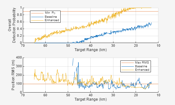 Figure contains 2 axes objects. Axes object 1 with xlabel Target Range (km), ylabel Overall Detection Probability contains 3 objects of type constantline, line. These objects represent Min P_D, Baseline, Enhanced. Axes object 2 with xlabel Target Range (km), ylabel Position RMS (m) contains 3 objects of type constantline, line. These objects represent Max RMS, Baseline, Enhanced.