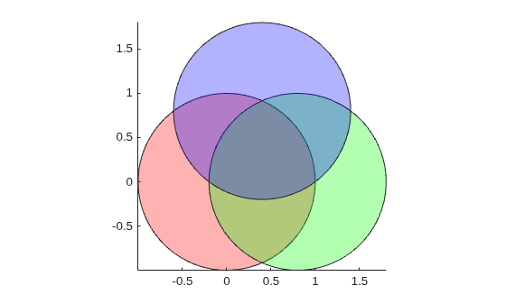 Figure contains an axes object. The axes object contains 3 objects of type patch.