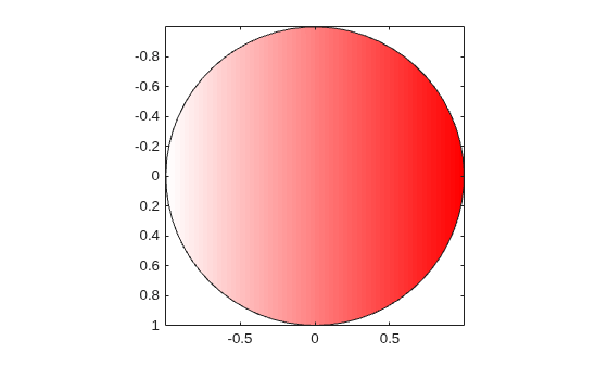 Figure contains an axes object. The axes object contains an object of type patch.