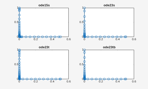 Figure contains 4 axes objects. Axes object 1 with title ode15s contains 2 objects of type line. Axes object 2 with title ode23s contains 2 objects of type line. Axes object 3 with title ode23t contains 2 objects of type line. Axes object 4 with title ode23tb contains 2 objects of type line.