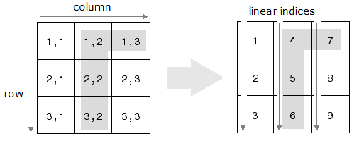Mapping of subscripts to linear indices in a 3-by-3 matrix. The row and column subscripts (1,2), (2,2), (3,2), and (1,3) correspond to linear indices 4, 5, 6, and 7.