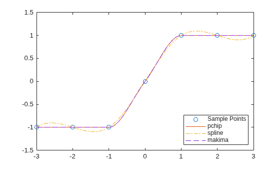 Figure contains an axes object. The axes object contains 4 objects of type line. One or more of the lines displays its values using only markers These objects represent Sample Points, pchip, spline, makima.