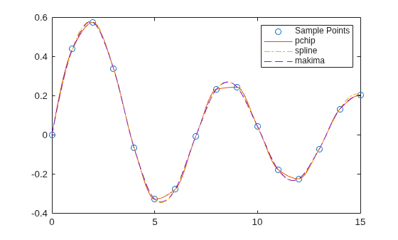Figure contains an axes object. The axes object contains 4 objects of type line. One or more of the lines displays its values using only markers These objects represent Sample Points, pchip, spline, makima.