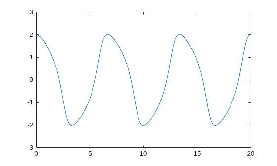Figure contains an axes object. The axes object contains an object of type line.