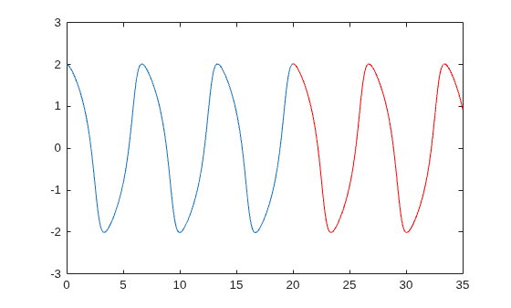Figure contains an axes object. The axes object contains 2 objects of type line.