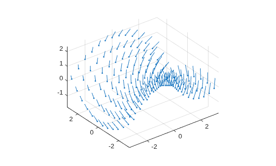 Figure contains an axes object. The axes object contains an object of type quiver.
