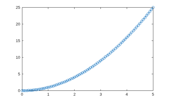 Figure contains an axes object. The axes object contains an object of type line.