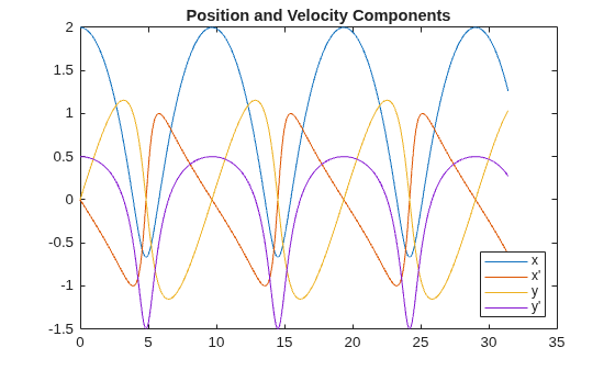 Figure contains an axes object. The axes object with title Position and Velocity Components contains 4 objects of type line. These objects represent x, x', y, y'.