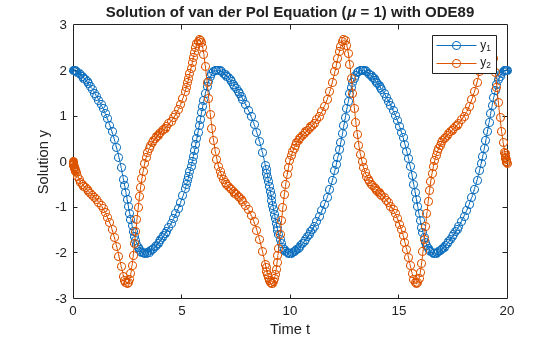 Figure contains an axes object. The axes object with title Solution of van der Pol Equation ( mu = 1 ) with ODE89, xlabel Time t, ylabel Solution y contains 2 objects of type line. These objects represent y_1, y_2.