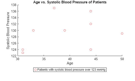 Figure contains an axes object. The axes object with title Age vs. Systolic Blood Pressure of Patients, xlabel Age, ylabel Systolic Blood Pressure contains 2 objects of type scatter. This object represents Patients with systolic blood pressure over 123 mmHg.