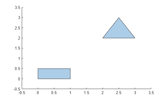 Figure contains an axes object. The axes object contains an object of type polygon.