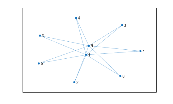 Figure contains an axes object. The axes object contains an object of type graphplot.