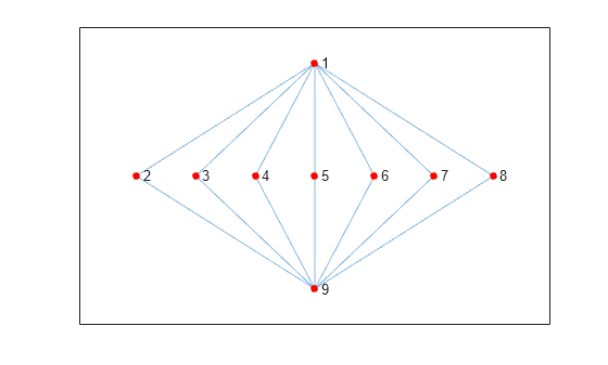 Figure contains an axes object. The axes object contains an object of type graphplot.