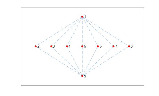 Figure contains an axes object. The axes object contains an object of type graphplot.