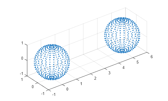 Figure contains an axes object. The axes contains a line object which displays its values using only markers.