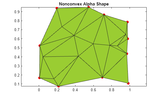 Figure contains an axes object. The axes object with title Nonconvex Alpha Shape contains 2 objects of type line, patch. One or more of the lines displays its values using only markers
