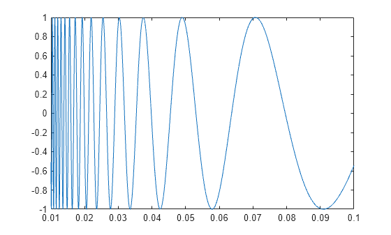 Figure contains an axes object. The axes object contains an object of type functionline.