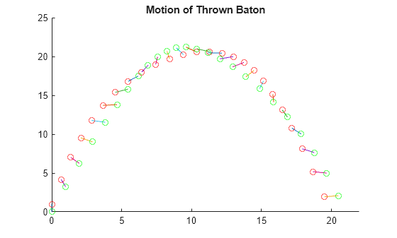 Solve Equations of Motion for Baton Thrown into Air