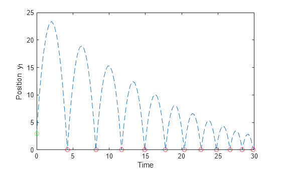 Figure contains an axes object. The axes object with xlabel Time, ylabel Position y indexOf 1 baseline Position y_1 contains 3 objects of type line. One or more of the lines displays its values using only markers