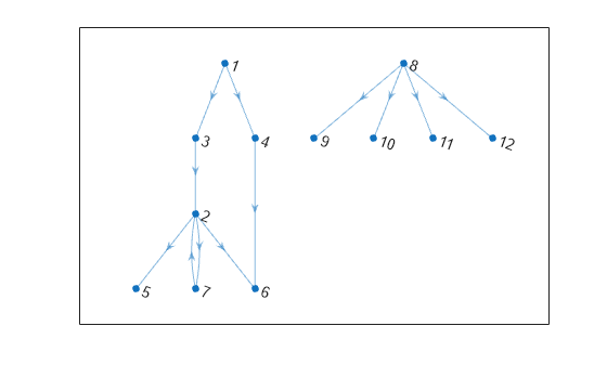 Figure contains an axes object. The axes object contains an object of type graphplot.