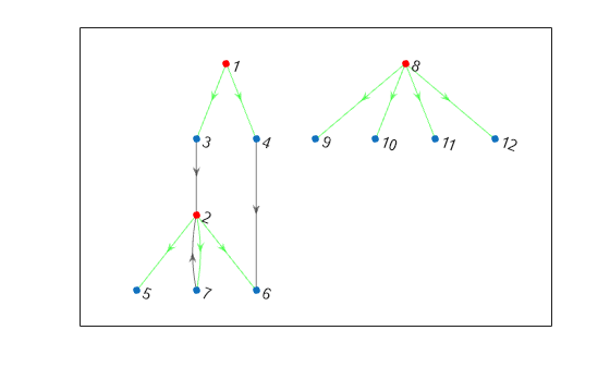 Figure contains an axes object. The axes object contains an object of type graphplot.