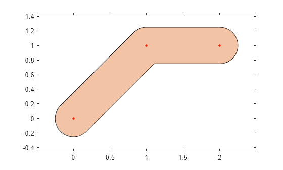 Figure contains an axes object. The axes object contains 2 objects of type line, polygon. One or more of the lines displays its values using only markers