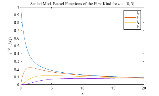 Figure contains an axes object. The axes object with title Scaled Mod. Bessel Functions of the First Kind for nu in bracketleft 0 , 3 bracketright, xlabel z, ylabel e toThePowerOf minus verticalbar z verticalbar baseline cdot I indexOf nu baseline leftParenthesis z rightParenthesis contains 4 objects of type line. These objects represent I_0, I_1, I_2, I_3.