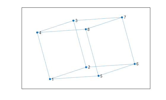 Figure contains an axes object. The axes object contains an object of type graphplot.