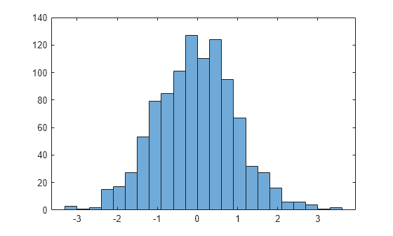 Figure contains an axes object. The axes object contains an object of type histogram.
