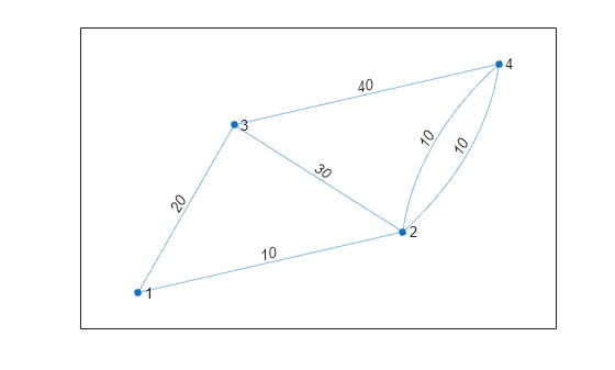 Figure contains an axes object. The axes object contains an object of type graphplot.