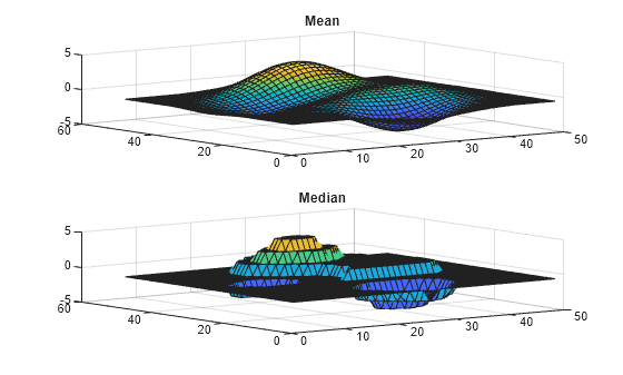 Figure contains 2 axes objects. Axes object 1 with title Mean contains an object of type surface. Axes object 2 with title Median contains an object of type surface.