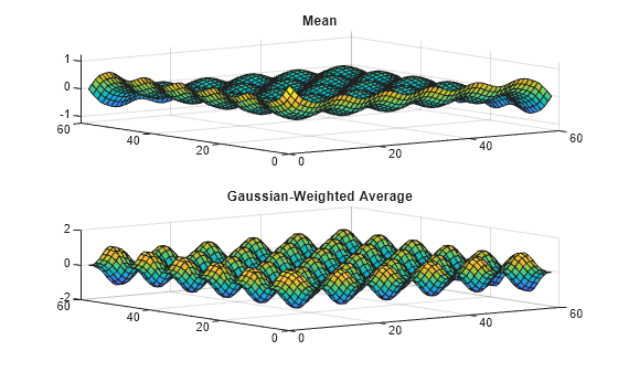 Figure contains 2 axes objects. Axes object 1 with title Mean contains an object of type surface. Axes object 2 with title Gaussian-Weighted Average contains an object of type surface.