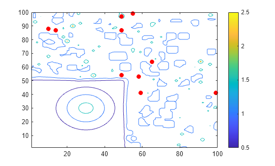 Figure contains an axes object. The axes object contains 2 objects of type contour, line. One or more of the lines displays its values using only markers