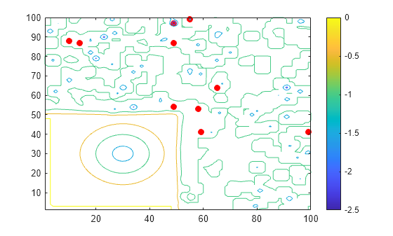 Figure contains an axes object. The axes object contains 2 objects of type contour, line. One or more of the lines displays its values using only markers
