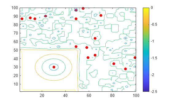 Figure contains an axes object. The axes object contains 4 objects of type contour, line. One or more of the lines displays its values using only markers