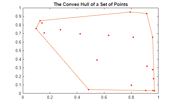 Figure contains an axes object. The axes object with title The Convex Hull of a Set of Points contains 2 objects of type line. One or more of the lines displays its values using only markers