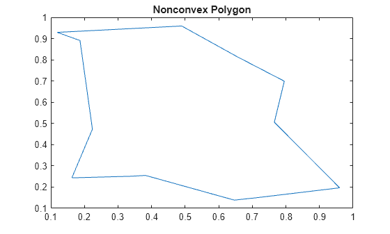 Figure contains an axes object. The axes object with title Nonconvex Polygon contains an object of type line.