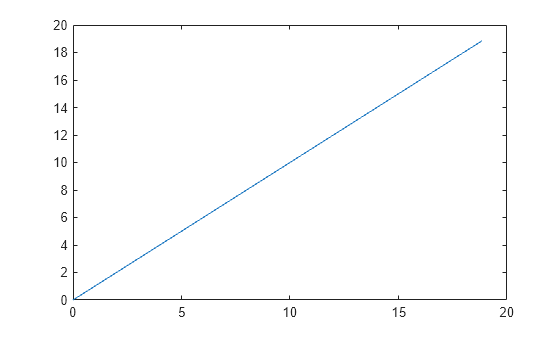 Figure contains an axes object. The axes object contains an object of type line.
