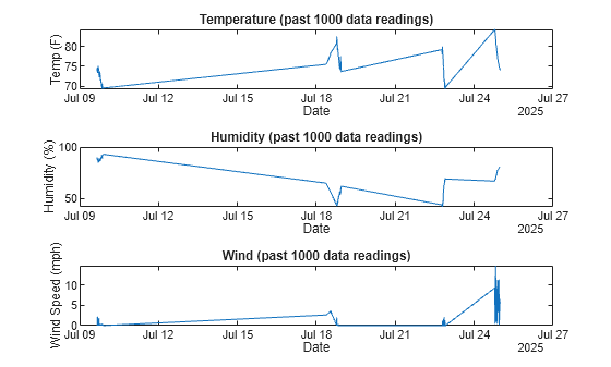 Figure contains 3 axes objects. Axes object 1 with title Temperature (past 1000 data readings), xlabel Date, ylabel Temp (F) contains an object of type line. Axes object 2 with title Humidity (past 1000 data readings), xlabel Date, ylabel Humidity (%) contains an object of type line. Axes object 3 with title Wind (past 1000 data readings), xlabel Date, ylabel Wind Speed (mph) contains an object of type line.