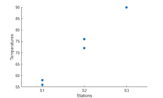 Figure contains an axes object. The axes object with xlabel Stations, ylabel Temperatures contains an object of type scatter.
