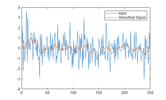 Figure contains an axes object. The axes object contains 2 objects of type line. These objects represent Input, Smoothed Signal.