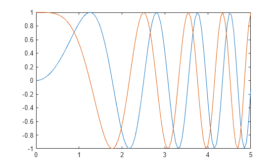 Figure contains an axes object. The axes object contains 2 objects of type line.