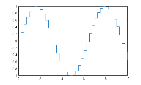 Figure contains an axes object. The axes object contains an object of type stair.