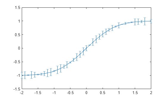 Figure contains an axes object. The axes object contains an object of type errorbar.