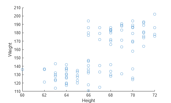 Figure contains an axes object. The axes object with xlabel Height, ylabel Weight contains an object of type scatter.