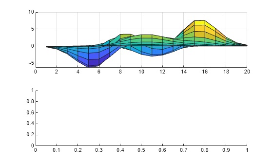 Figure contains 2 axes objects. Axes object 1 contains an object of type surface. Axes object 2 is empty.